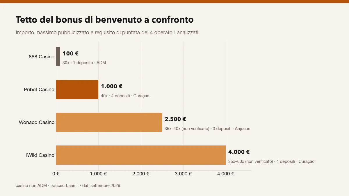 Grafico: tetto del bonus di benvenuto nei casino non AAMS analizzati, da 100 € di 888 Casino a 4.000 € di iWild Casino