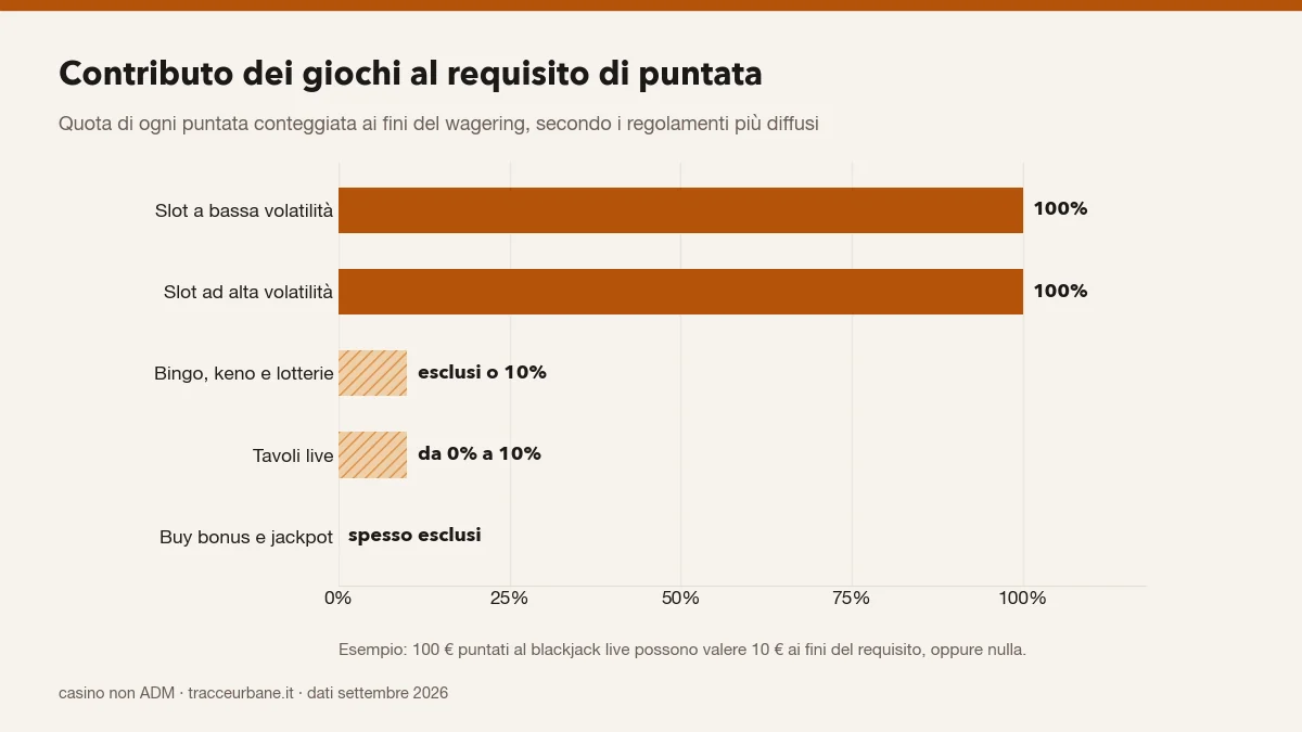 Grafico: contributo al requisito di puntata di slot, tavoli live, bingo e buy bonus nei casino non AAMS