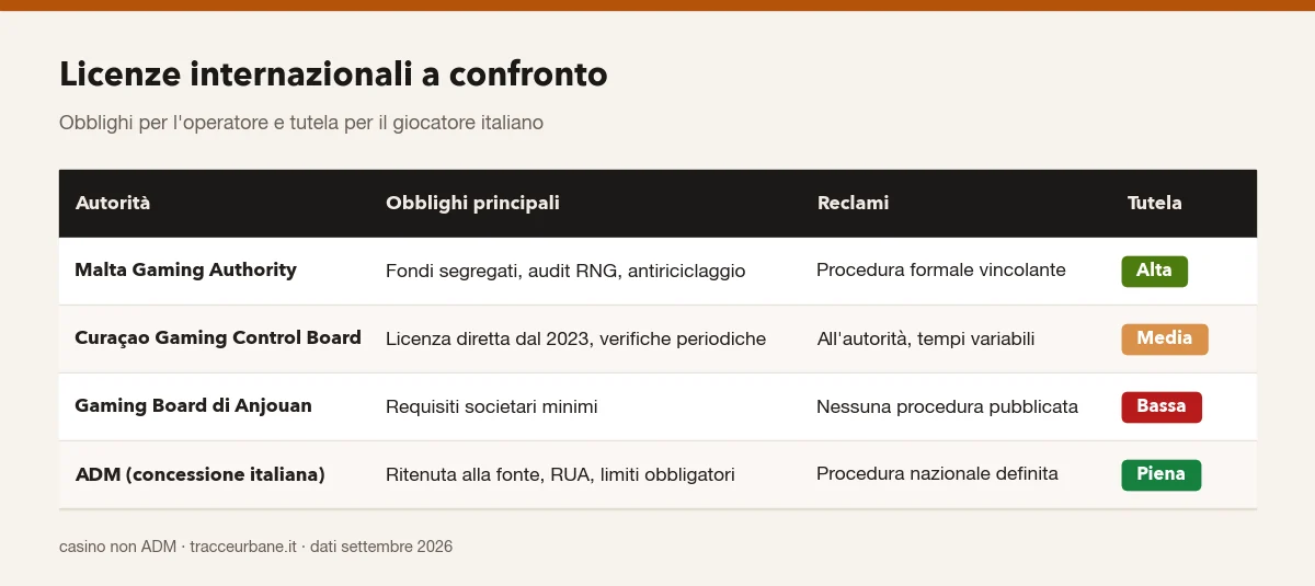 Tabella di confronto tra licenze MGA, Curaçao, Anjouan e concessione ADM: obblighi, reclami e livello di tutela