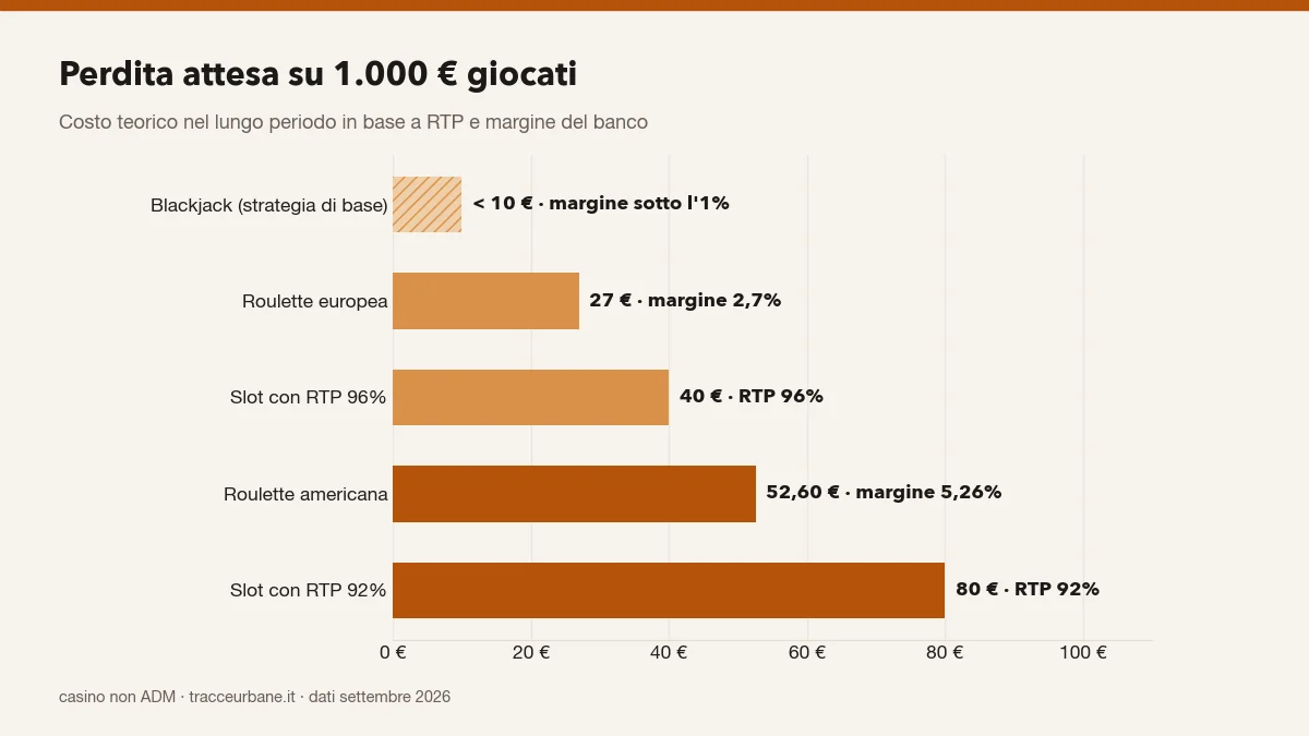 Grafico: perdita attesa su 1.000 € giocati per blackjack, roulette europea, roulette americana e slot con RTP 96% e 92%