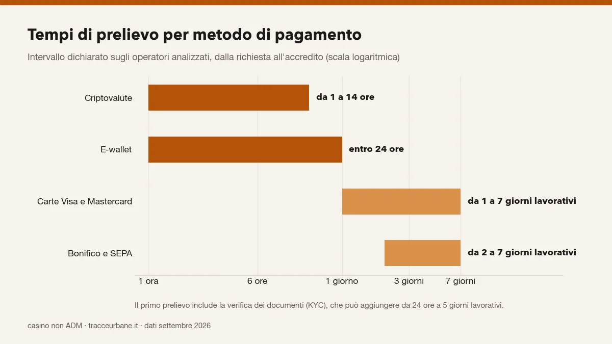 Grafico: tempi di prelievo nei casino non AAMS per criptovalute, e-wallet, carte e bonifico SEPA