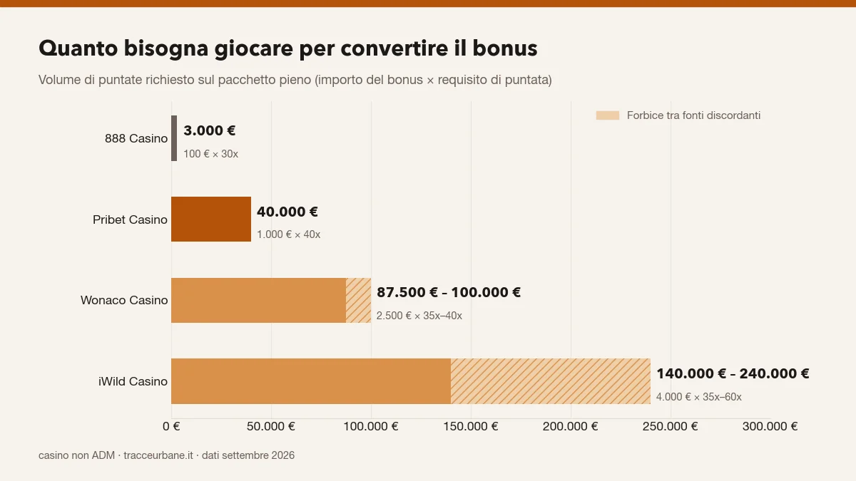 Grafico: volume di puntate necessario per convertire il bonus nei casino non AAMS, da 3.000 € a 240.000 €